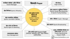 Scope & Career in Sports Management