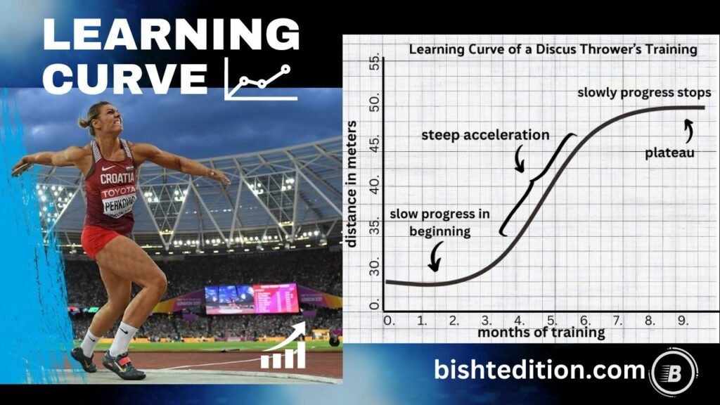 Learning Curve