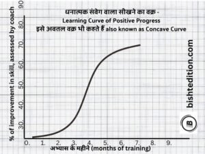 positive learning curve concave