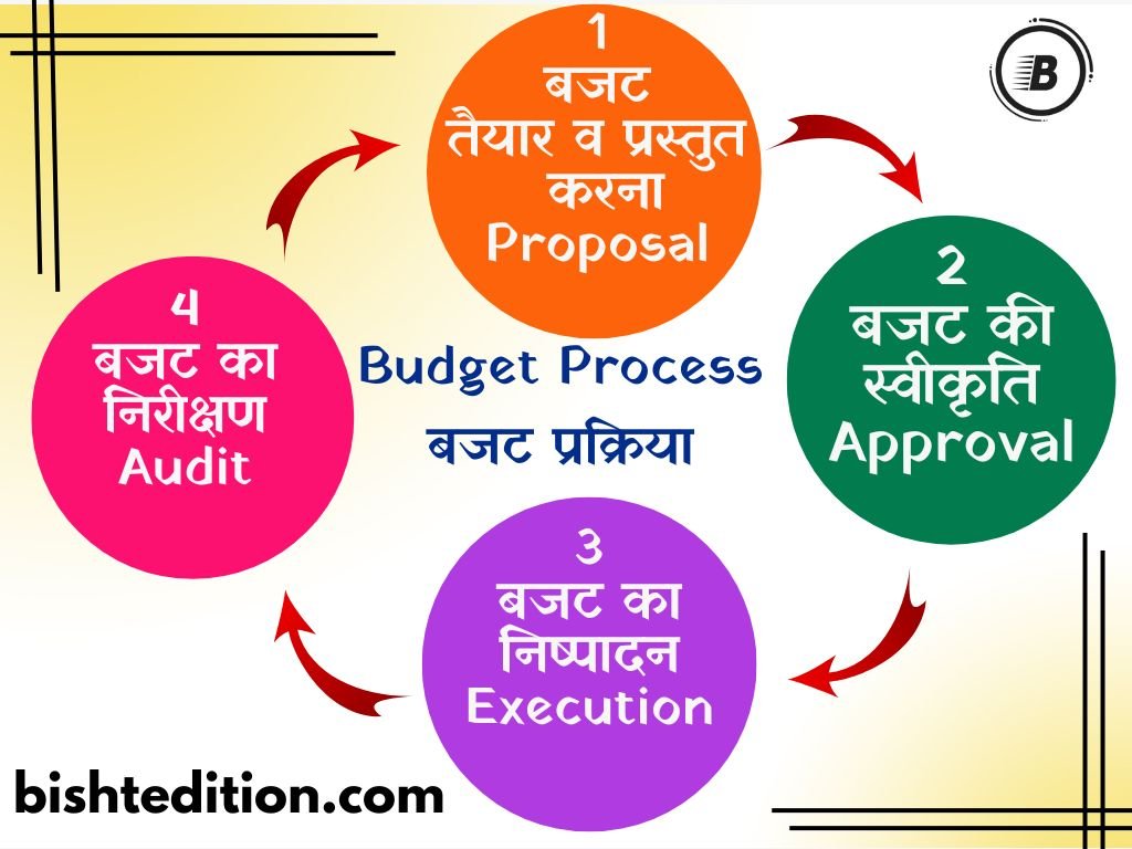 Budget Process: Proposal, Approval, Execution and Audit